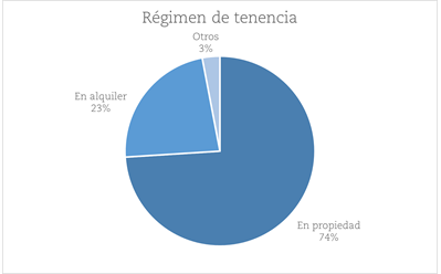 Régimen de tenencia de inmuebles en España